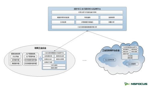 綠盟科技正式發布工業互聯網數據安全監測解決方案，賦能數據服務新生態