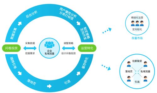 工業互聯網時代的企業自救指南 破解活動后客戶轉化低效困局，驅動數據增長
