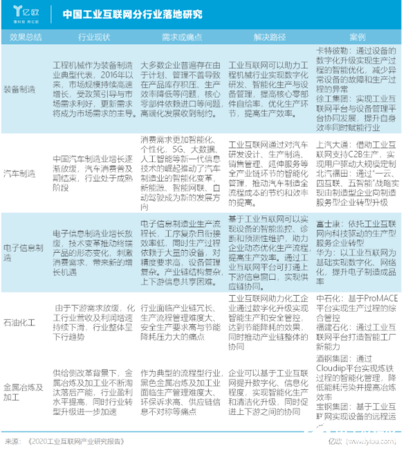 2020年我國工業互聯網發展現狀與未來趨勢分析 數據服務視角
